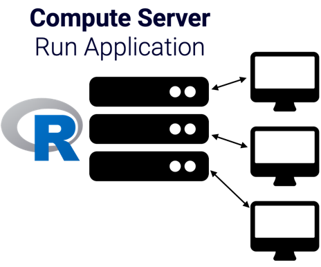 An static image showing how the server sends a copy of R to the end users computer and, then, the user's computer runs the R code locally.