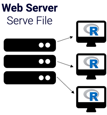 An static image showing how the server sends a copy of R to the end users computer and, then, the user's computer runs the R code locally.